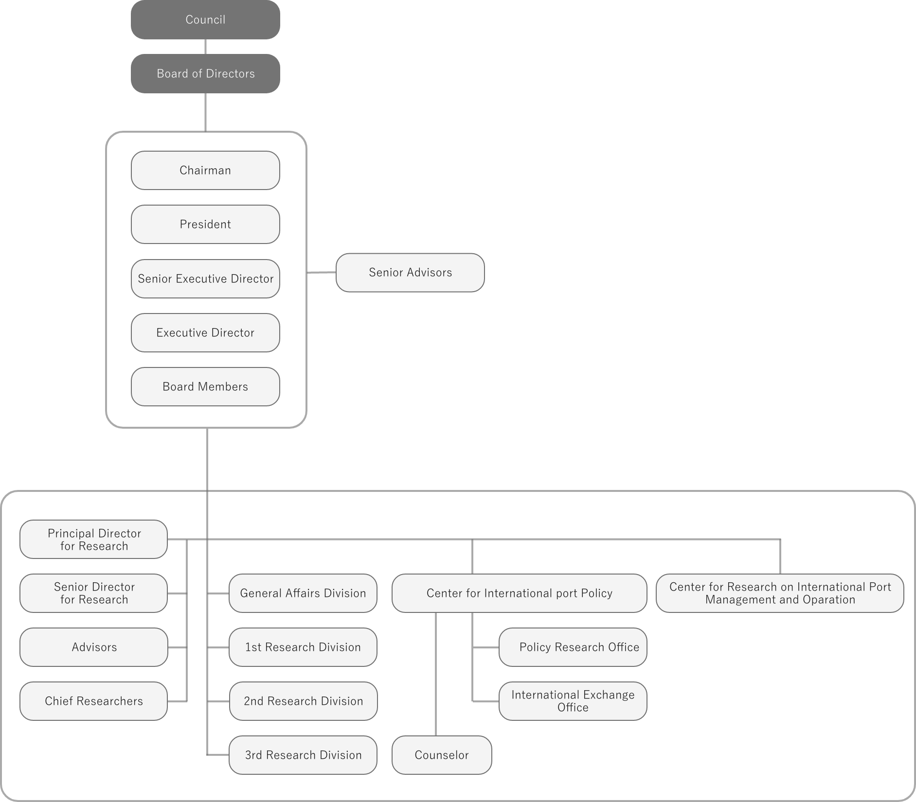 OCDI Organization chart