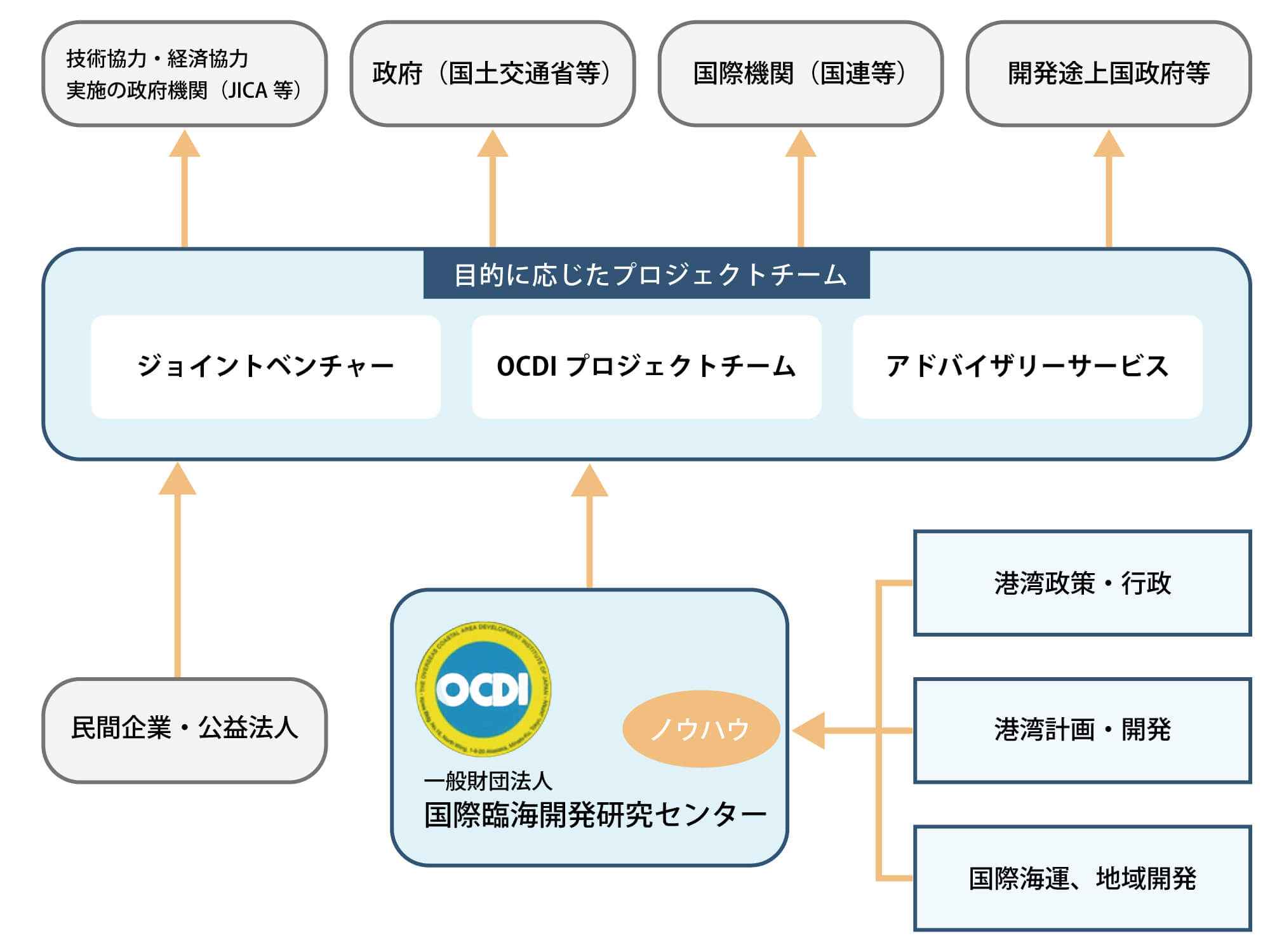 一般財団法人 国際臨海開発研究センター  図